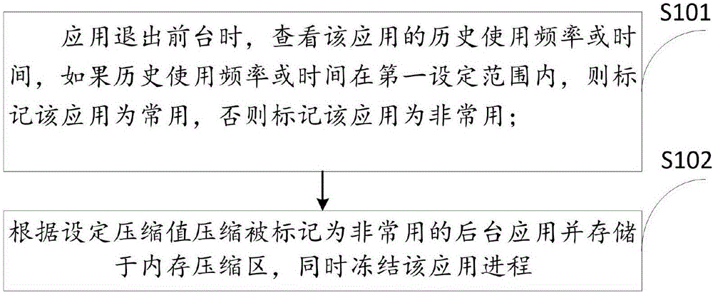 Terminal application storage processing method and device