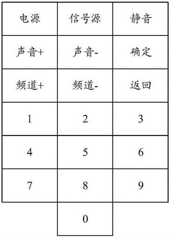 Remote control button test method and system