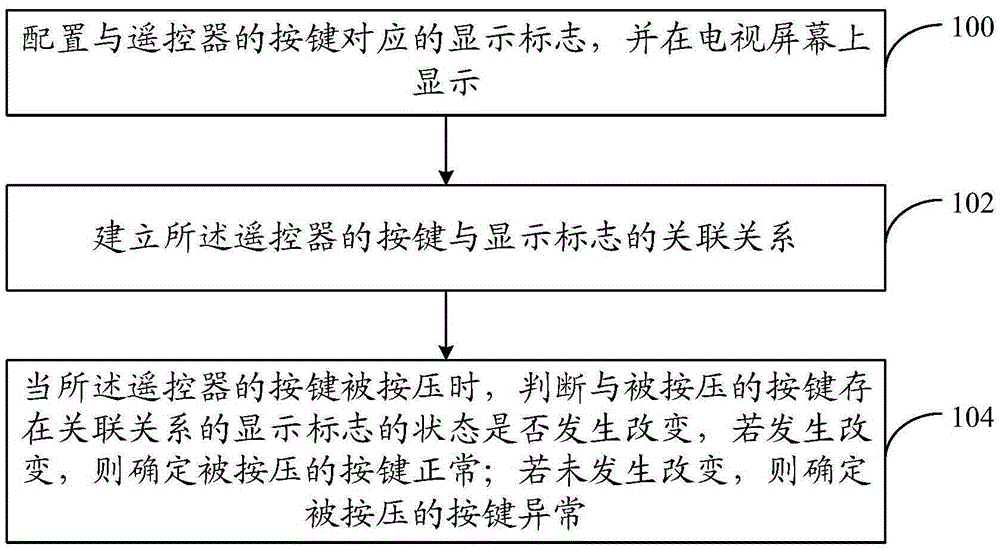 Remote control button test method and system