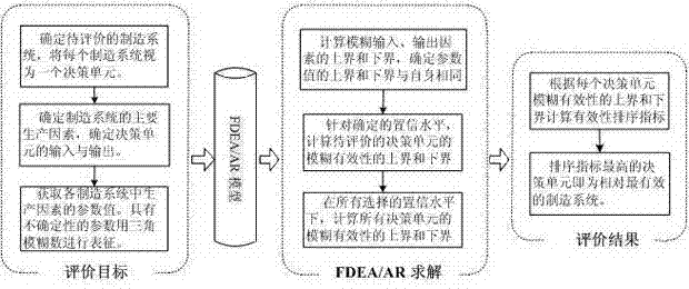 Manufacturing system comprehensive evaluation method based on improved data envelopment analysis