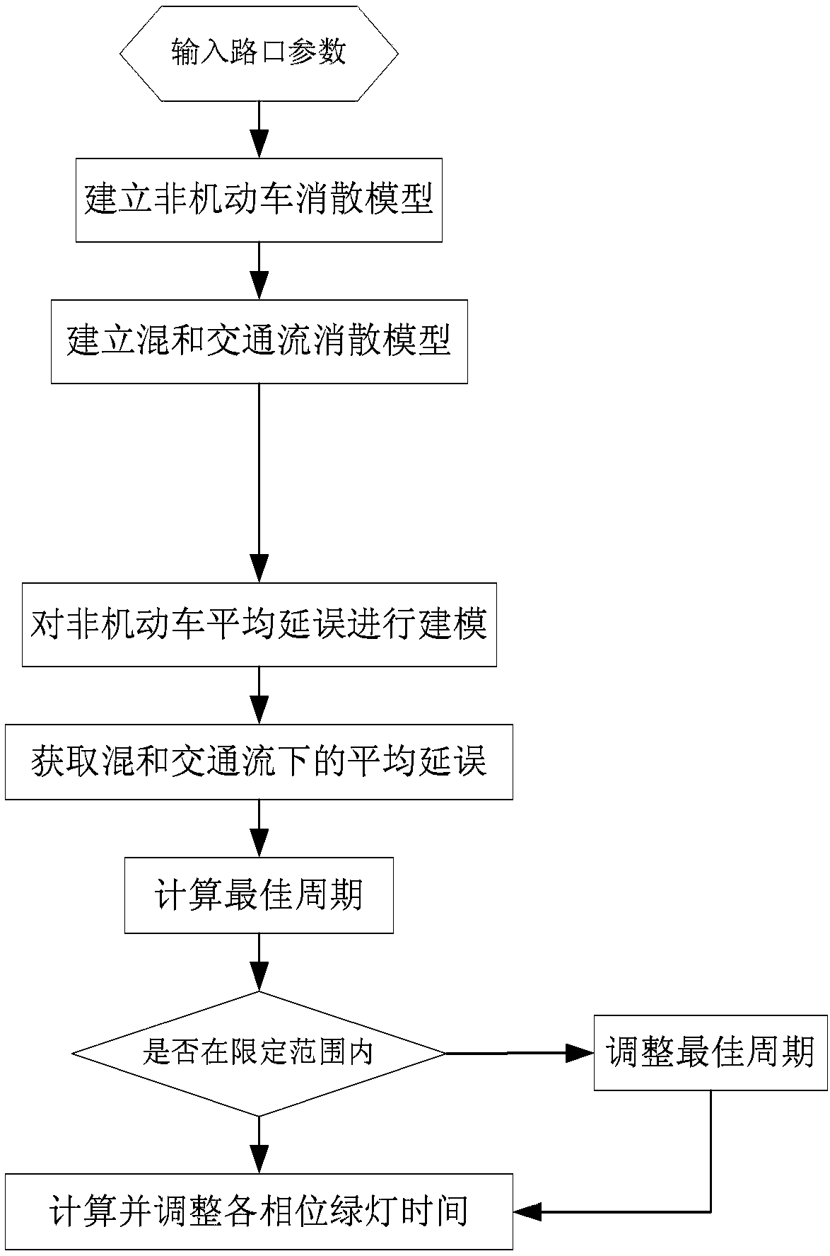 Intersection Timing Method Based on Mixed Traffic Flow Delay Model