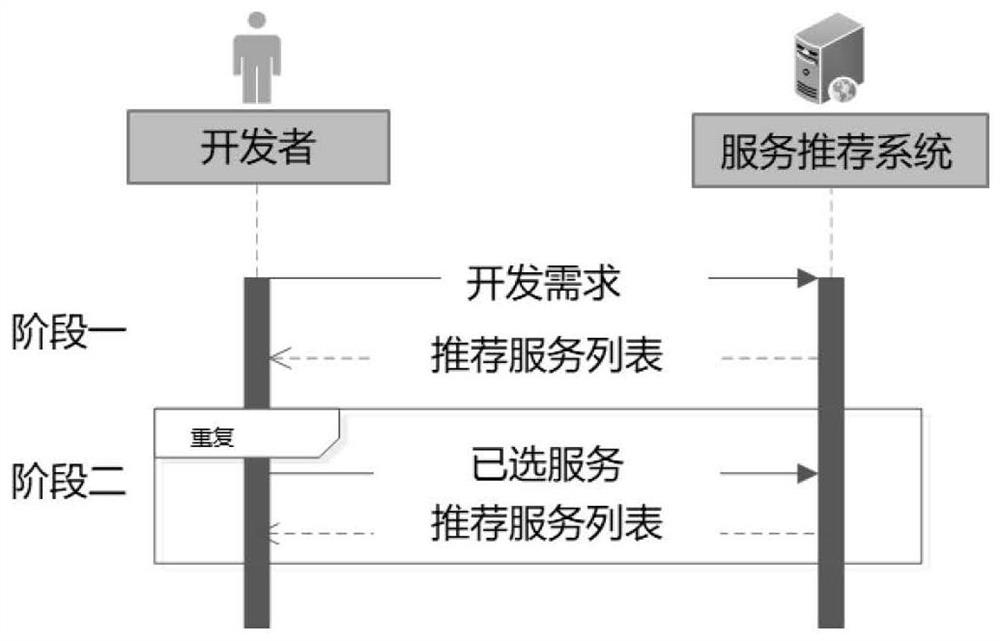 An Interactive Service Recommendation Method with Dual Interaction Relationship and Attention Mechanism