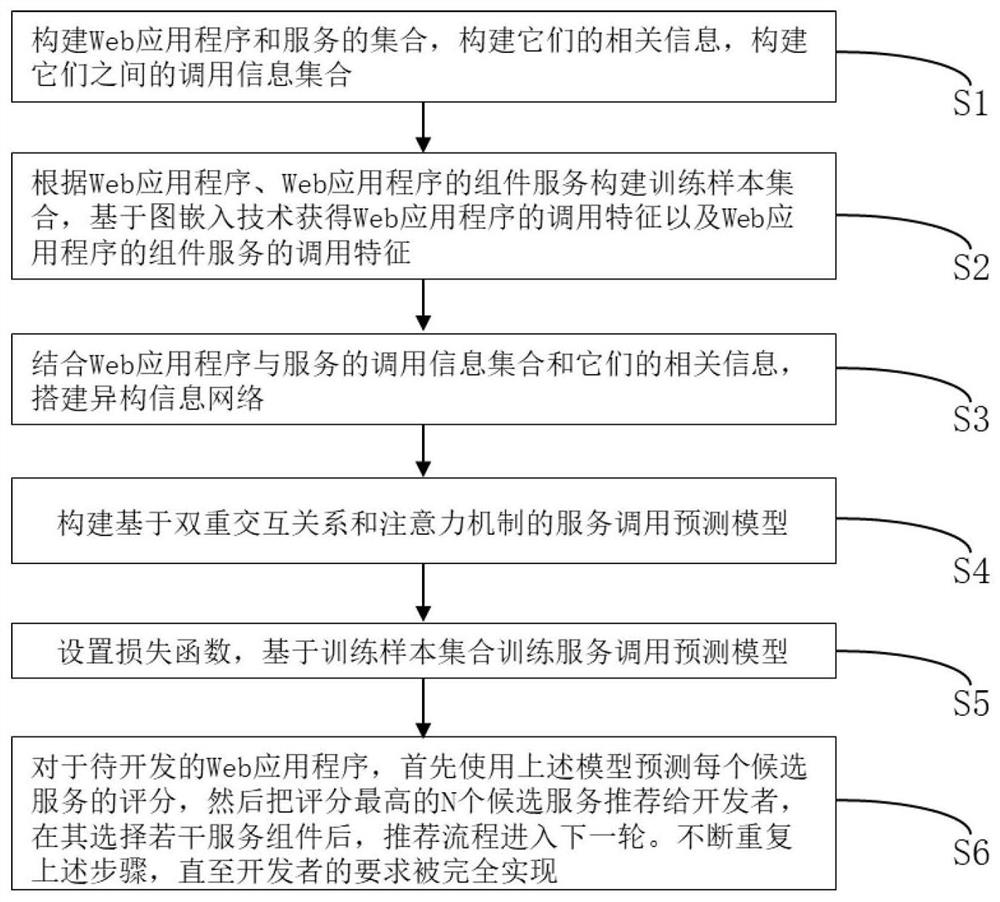 An Interactive Service Recommendation Method with Dual Interaction Relationship and Attention Mechanism