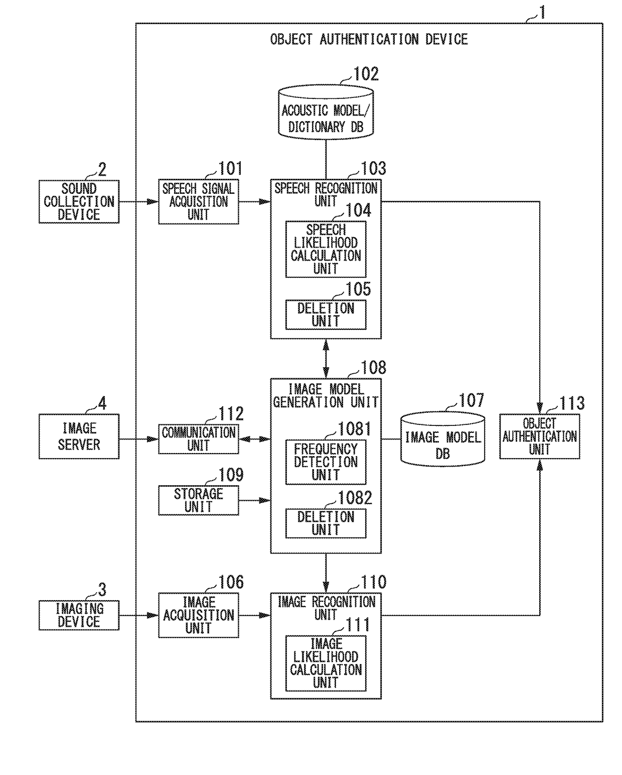 Object authentication device and object authentication method