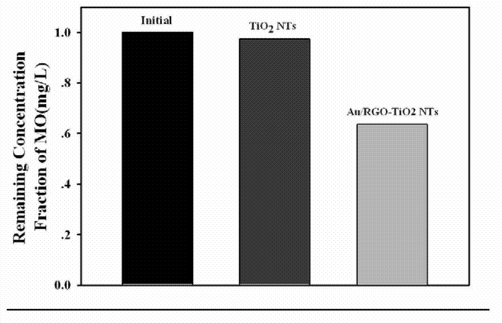 Ternary nanocomposite Au/RGO-TiO2 nanotube array as well as preparation method and application thereof