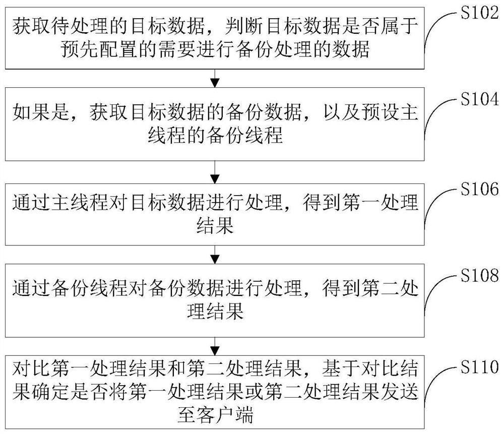 Data processing method and device and electronic equipment