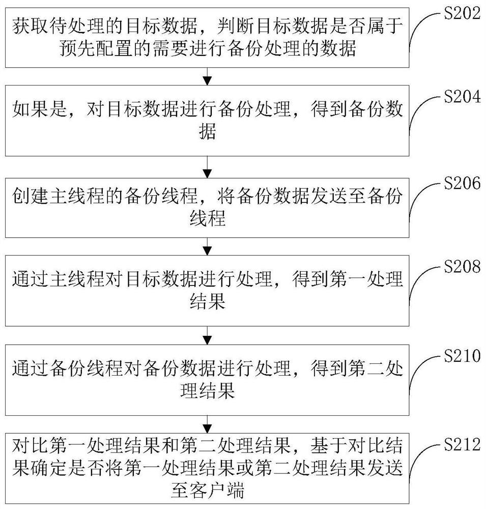 Data processing method and device and electronic equipment