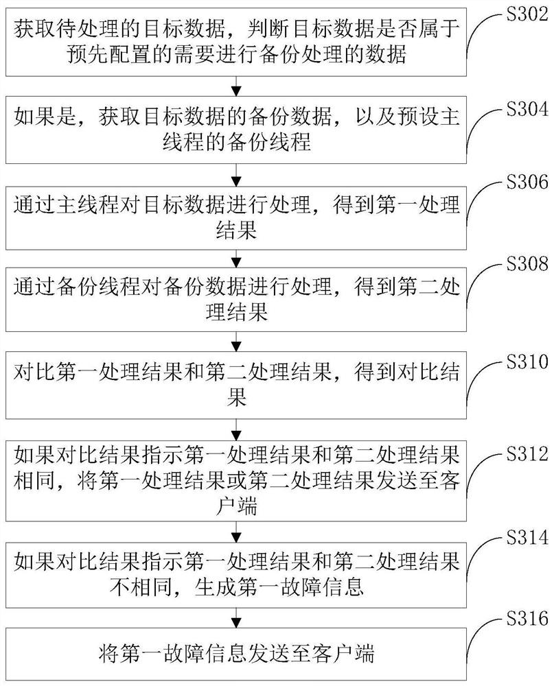 Data processing method and device and electronic equipment