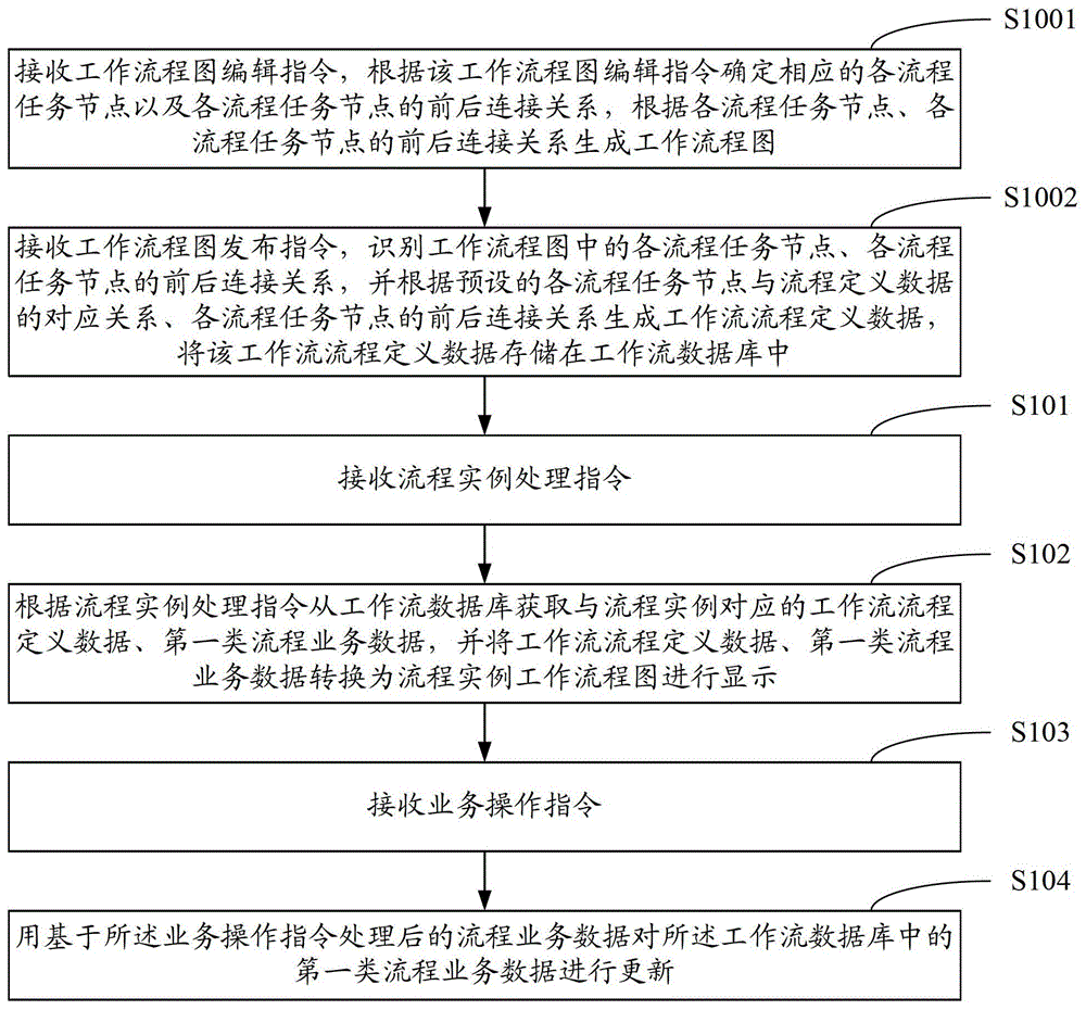 Workflow engine architecture method and system based on interactive dynamic flowchart