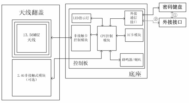 Multifunctional RFID (radio frequency identification) card reader capable of being matched with pinpad for use