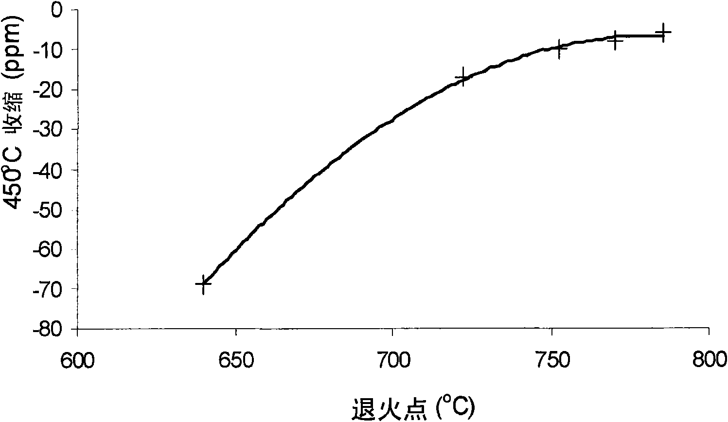 Boroalumino silicate glasses