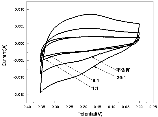 Ruthenium-doped MoO3 cathode material in acidic aqueous solution and preparation method of ruthenium-doped MoO3 cathode material