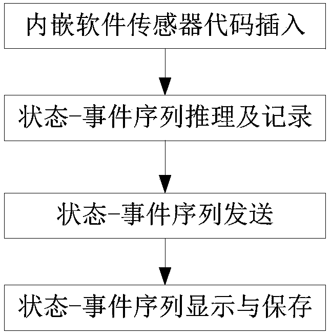 Method for monitoring running time of airborne partition operation system simulator