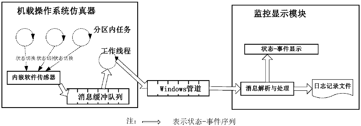 Method for monitoring running time of airborne partition operation system simulator