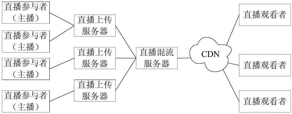 Method for implementing multi-user live video business