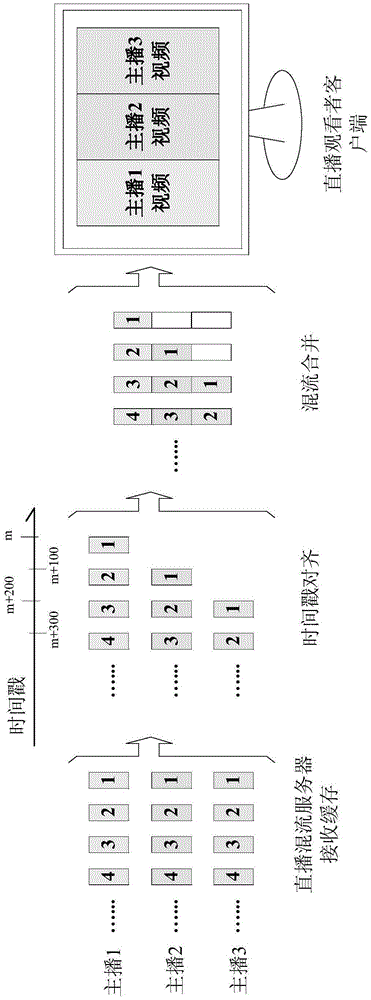 Method for implementing multi-user live video business