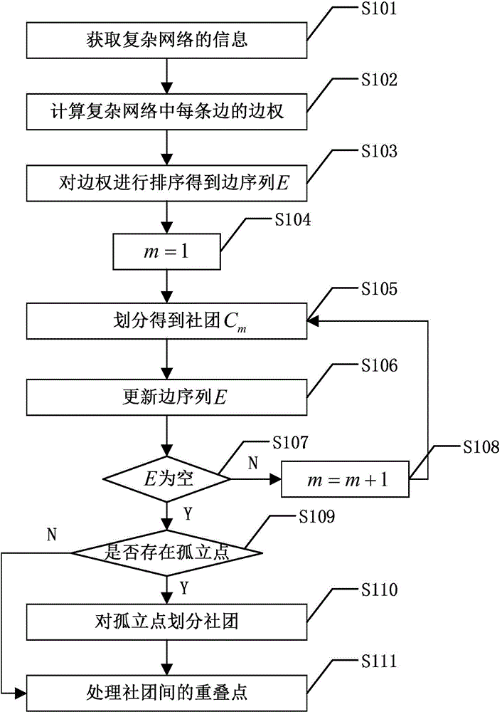 Community discovery method of complex network and important node discovery method of community