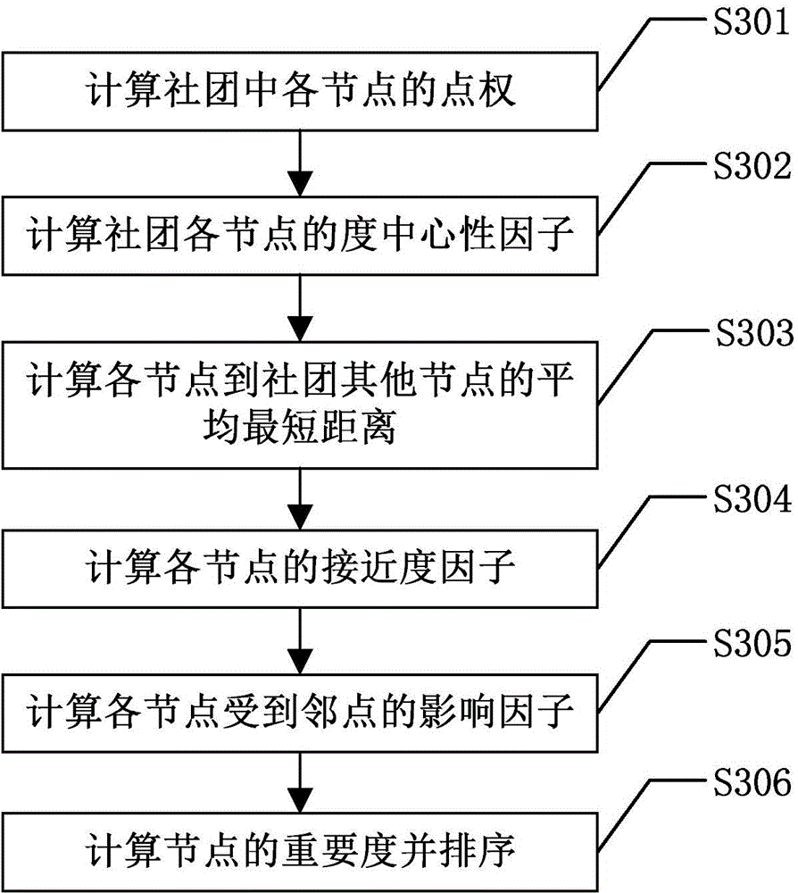 Community discovery method of complex network and important node discovery method of community