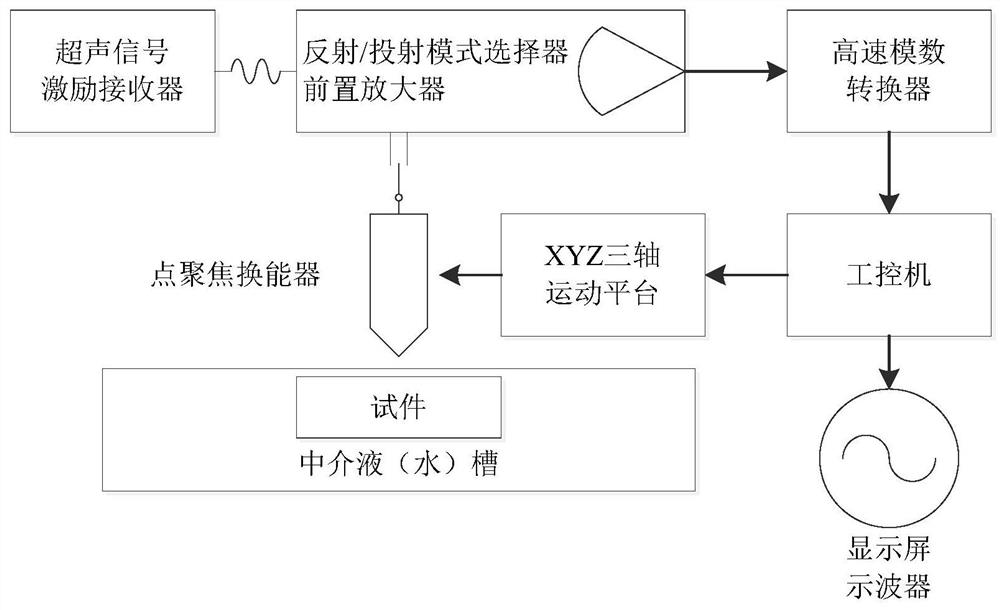 Automatic focusing method and system based on ultrasonic microscope point focusing transducer