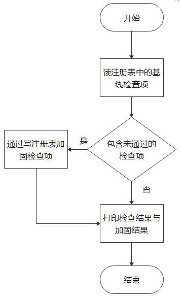 Baseline checking and reinforcing method and system aiming at NTLM protocol attack