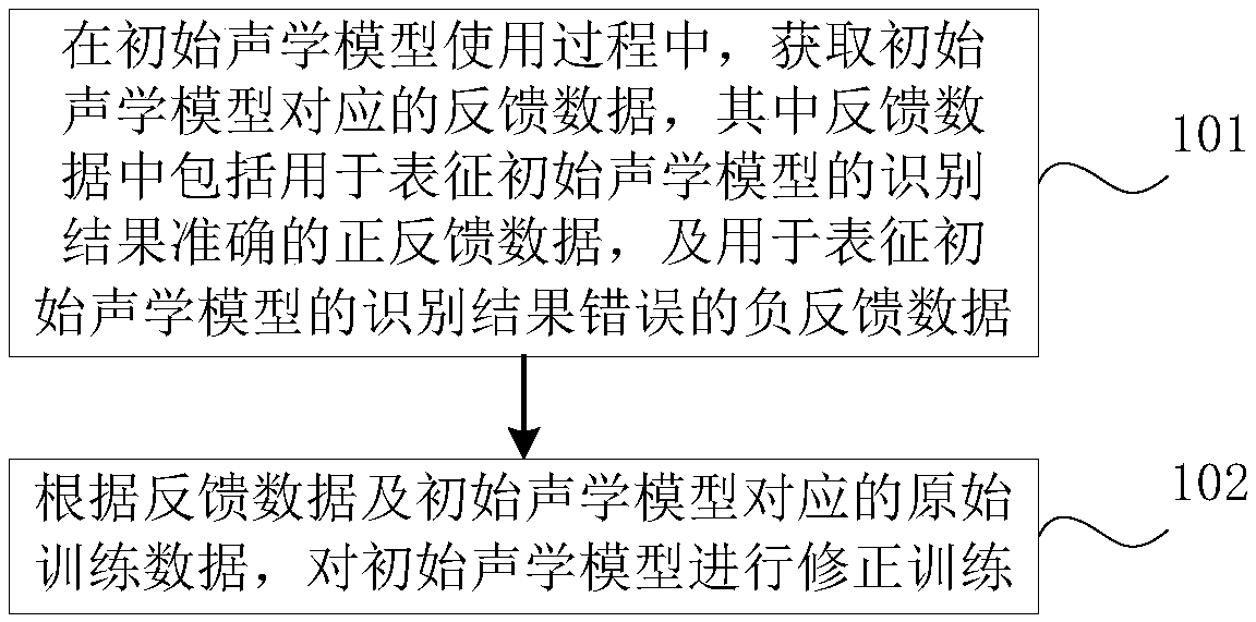 Acoustic model training method, device, computer equipment and readable storage medium