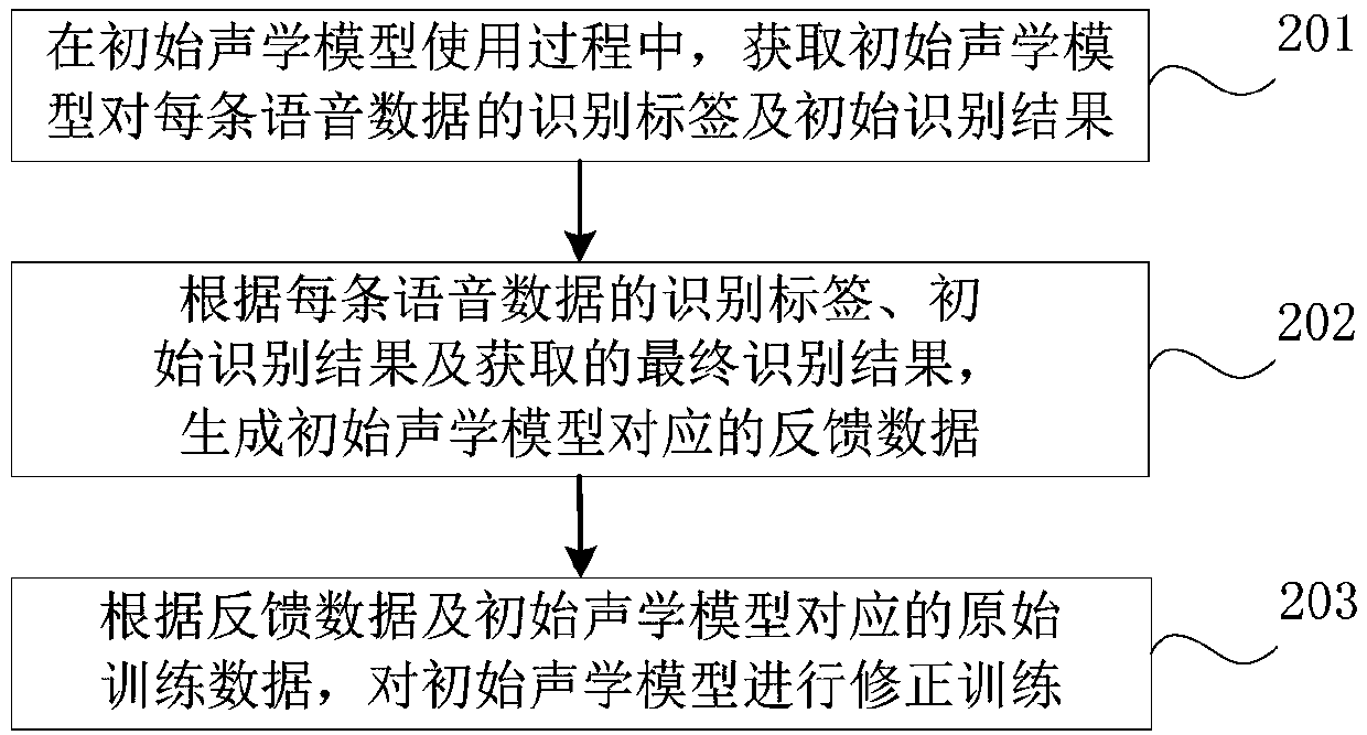 Acoustic model training method, device, computer equipment and readable storage medium