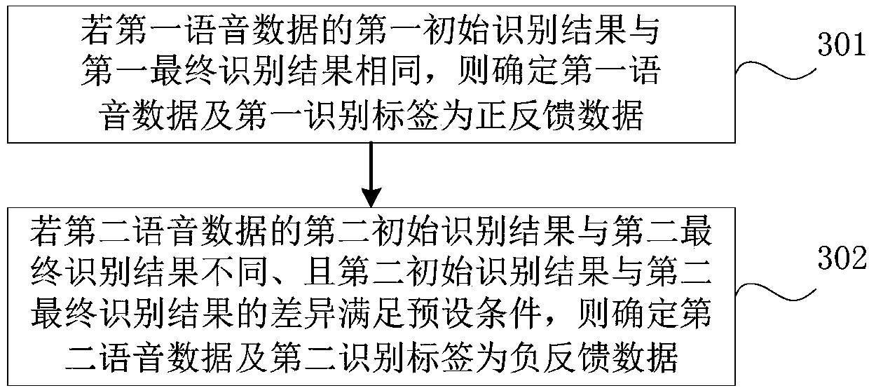 Acoustic model training method, device, computer equipment and readable storage medium