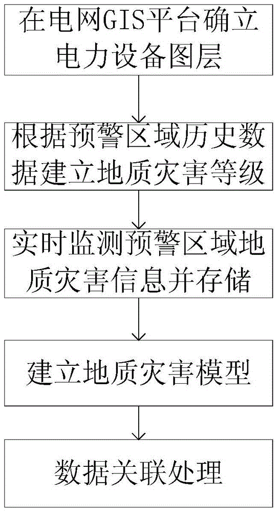 Power-grid-GIS-based early warning method of geological disaster and apparatus thereof