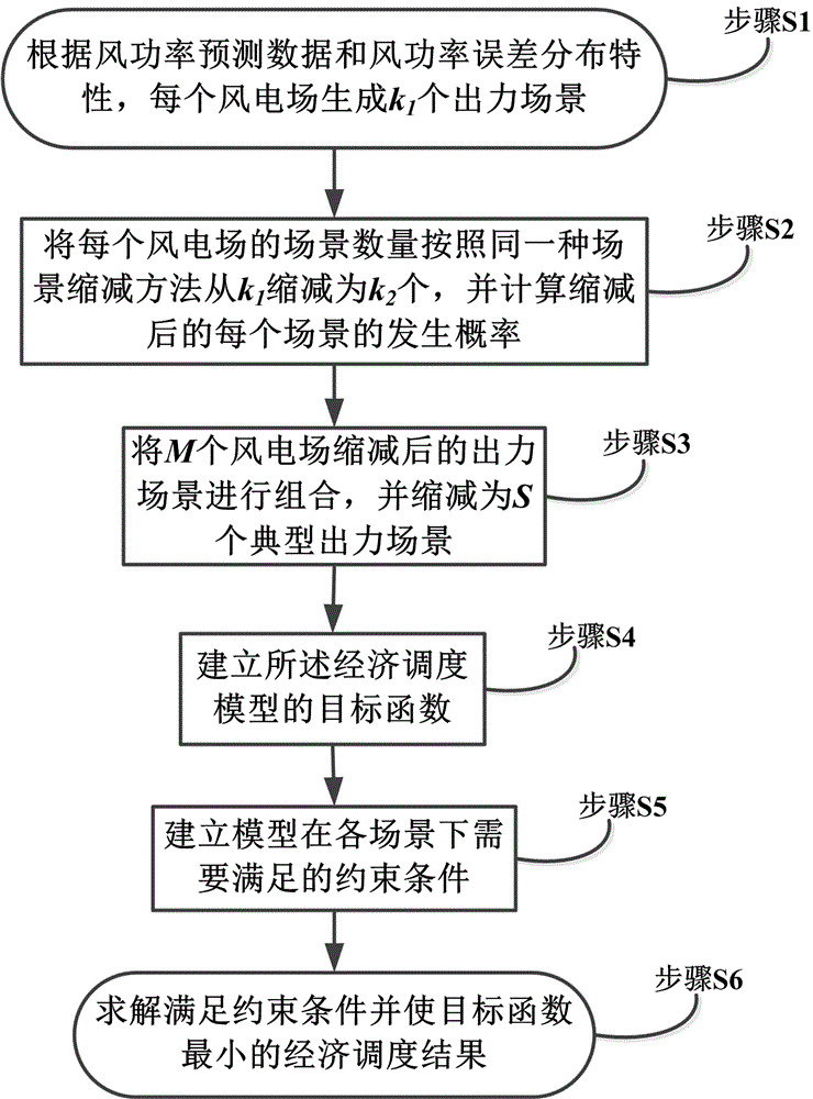 Power system economic dispatching method containing multiple wind power plants