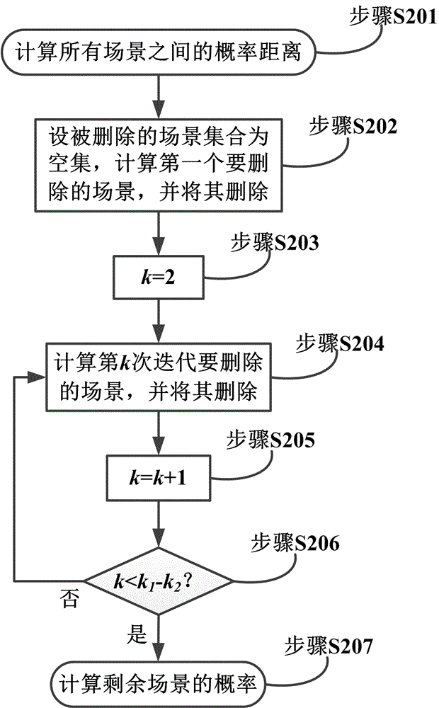 Power system economic dispatching method containing multiple wind power plants