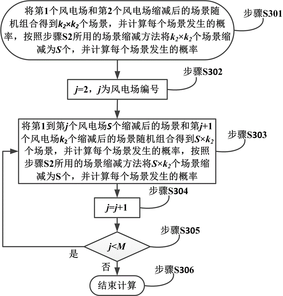 Power system economic dispatching method containing multiple wind power plants