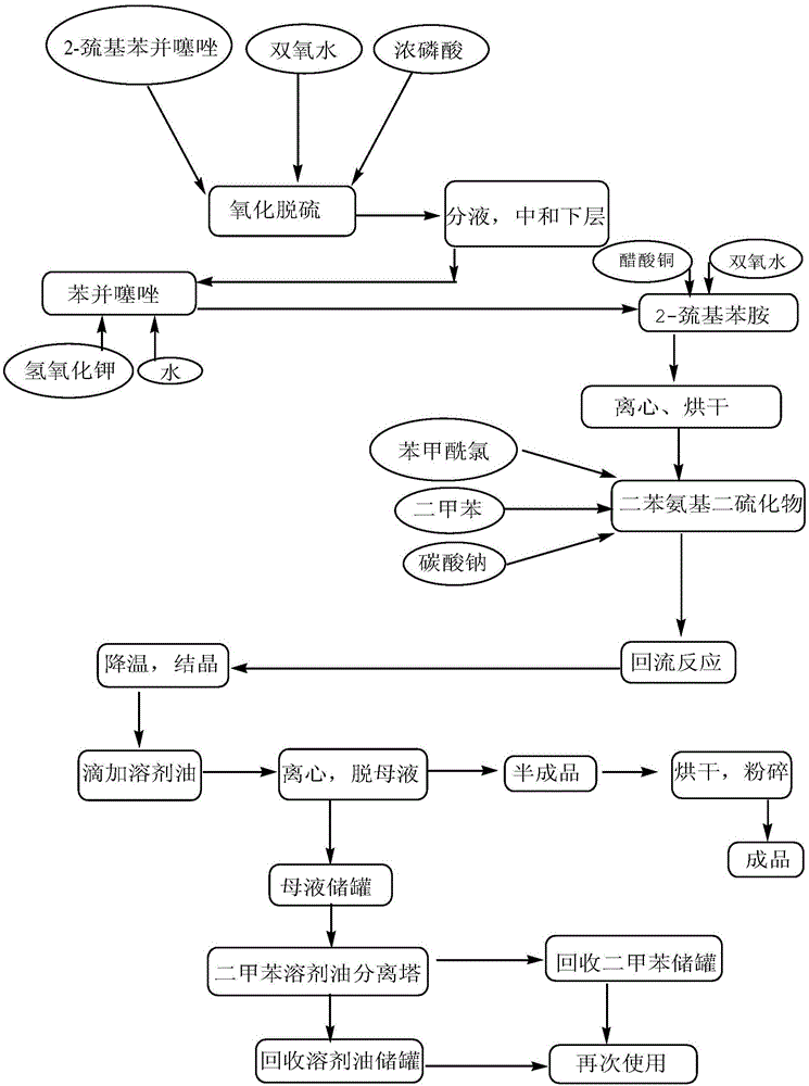 Preparation method of high-yield and low-cost peptizer DBD