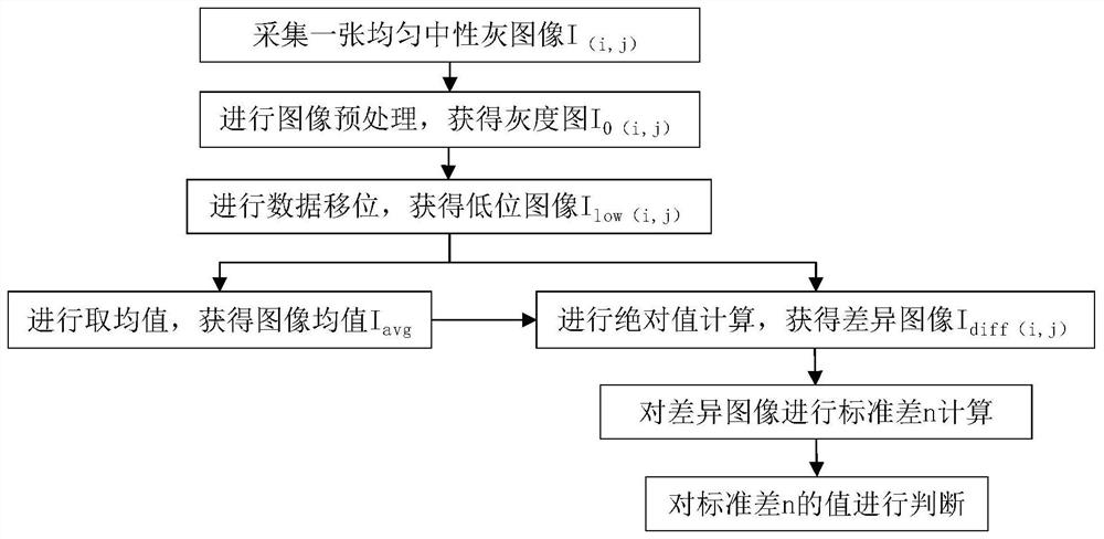 A defect detection method of CMOS image sensor