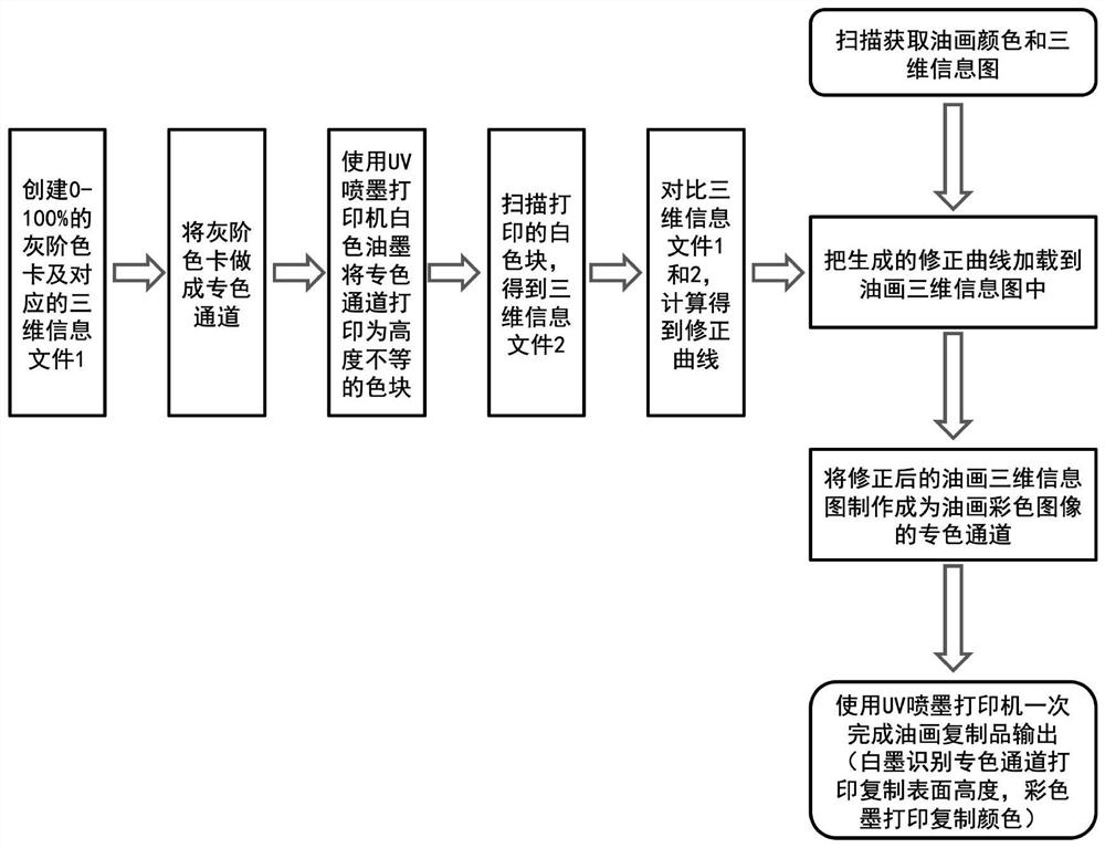 A method of three-dimensional reproduction of oil painting based on three-dimensional scanning and uv inkjet printer