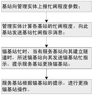 Method for replacing terminal anchor base station