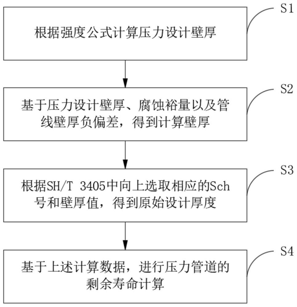 Method and system for predicting uniform corrosion residual life of refining device pressure pipeline