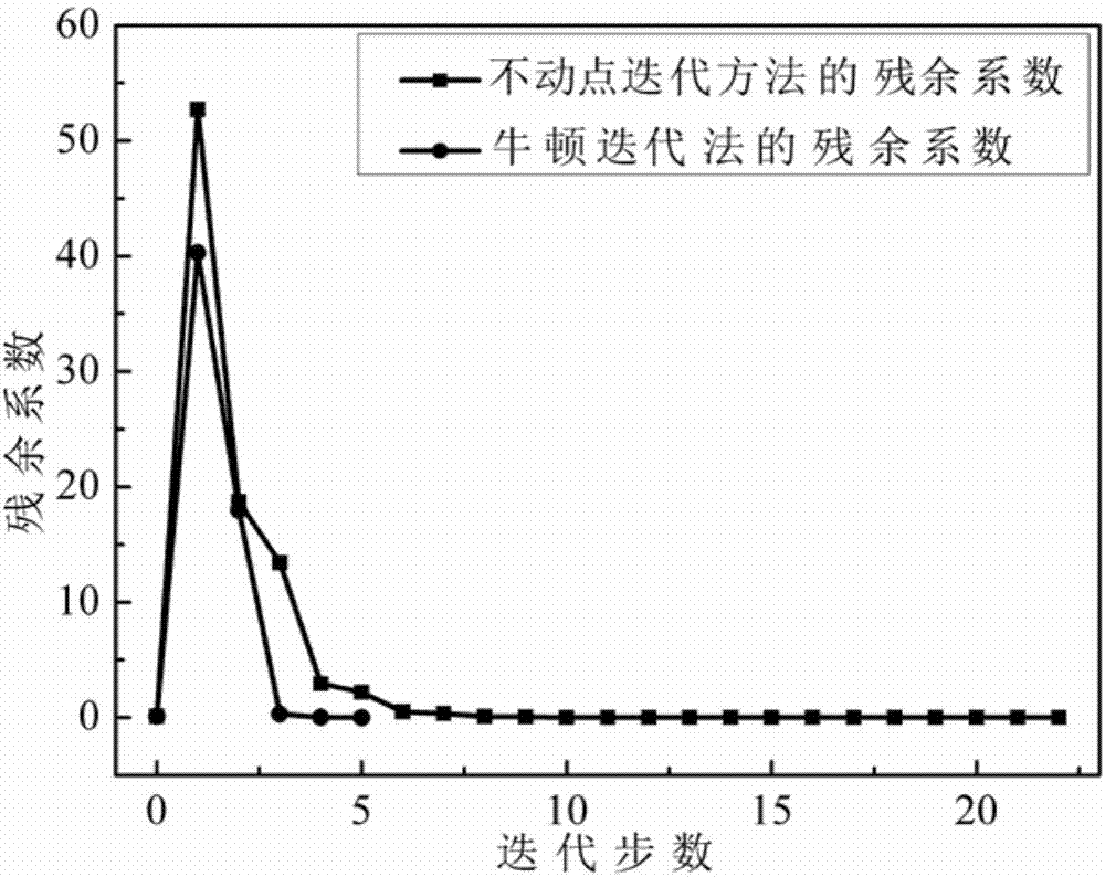 Multi-discipline uncertainty propagation analysis method based on Newton iteration