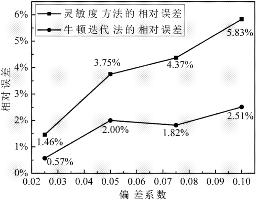 Multi-discipline uncertainty propagation analysis method based on Newton iteration