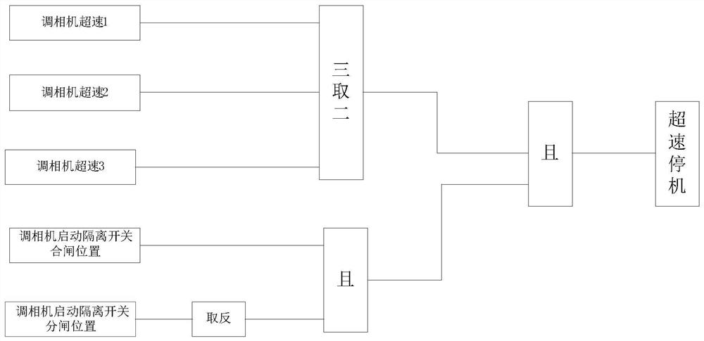 Emergency shutdown control device for air-cooled phase modifier