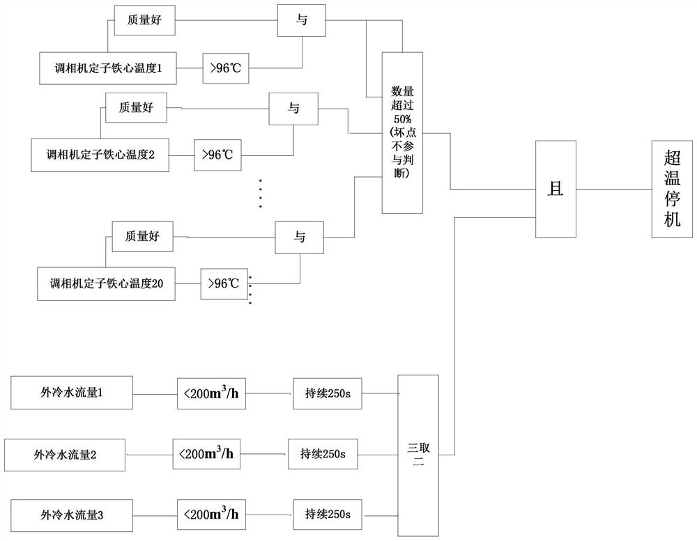 Emergency shutdown control device for air-cooled phase modifier