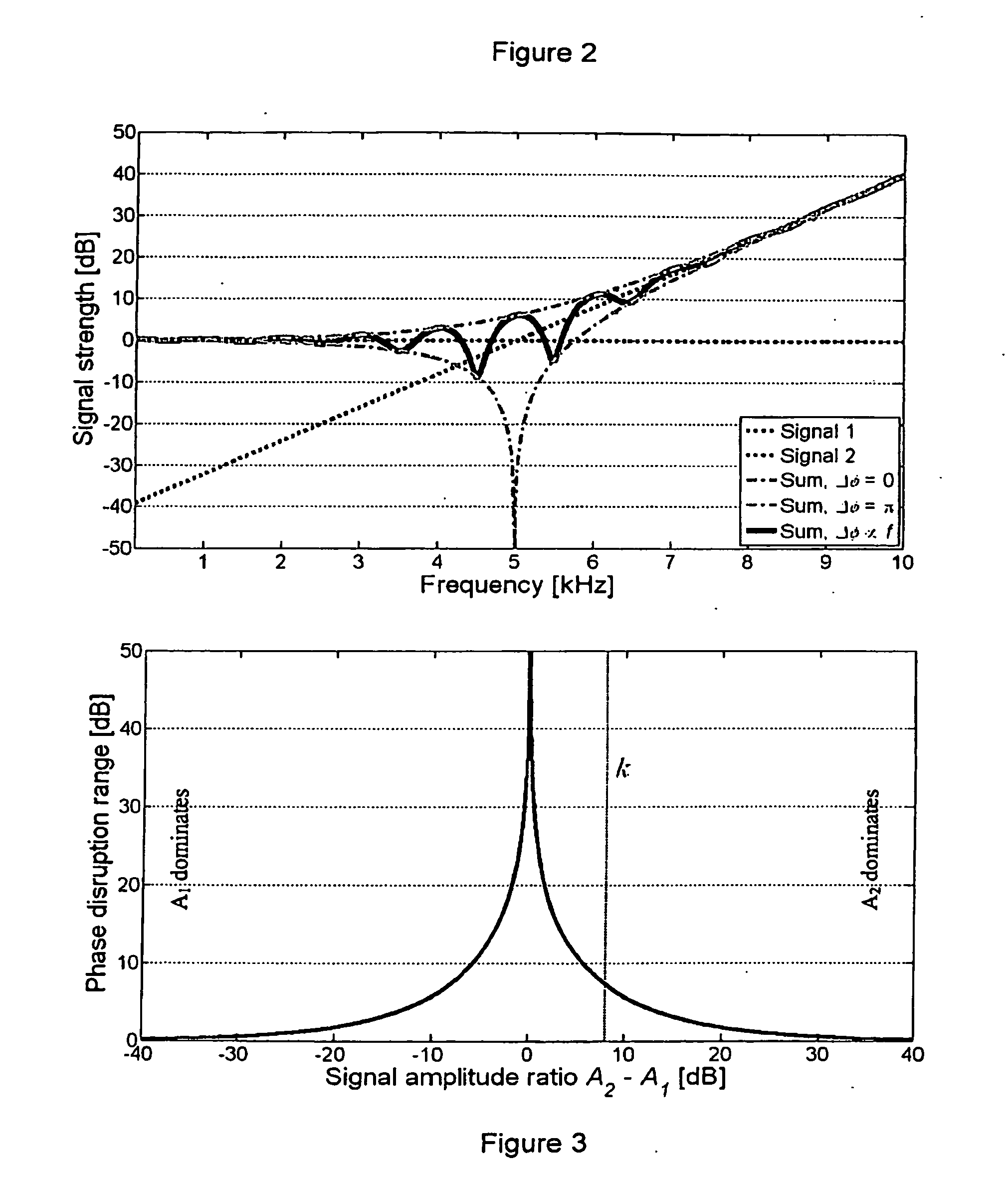 Hearing aid and method of compensation for direct sound in hearing aids