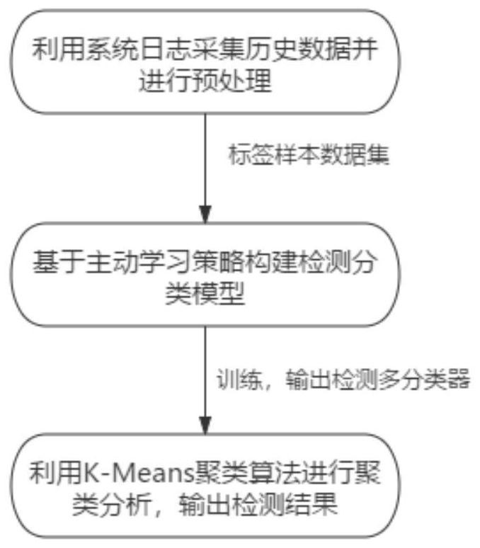 Intrusion detection method based on active learning