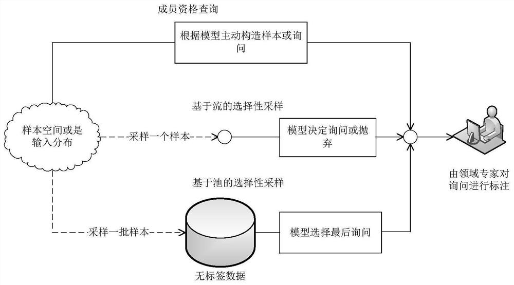 Intrusion detection method based on active learning