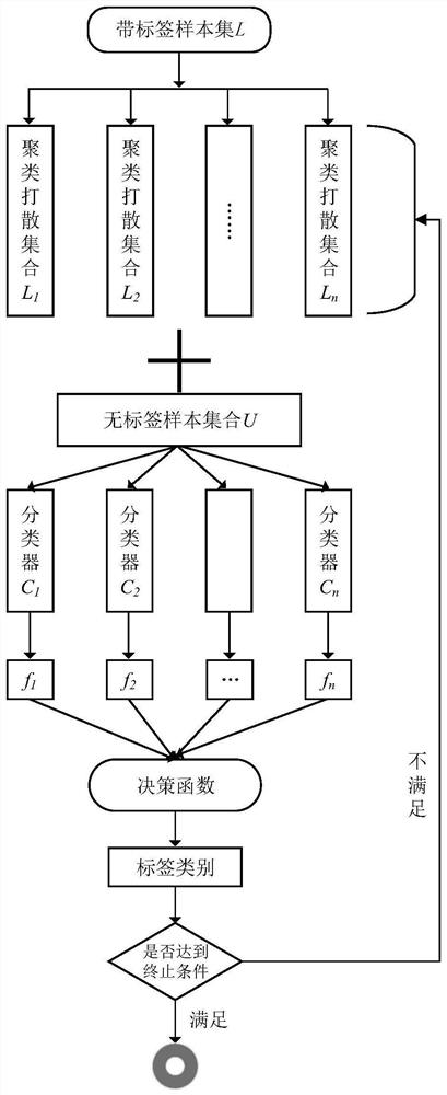 Intrusion detection method based on active learning