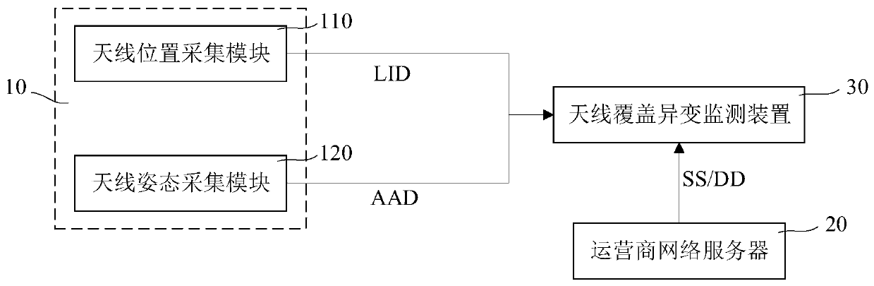 Base station antenna coverage variation automatic monitoring method and system