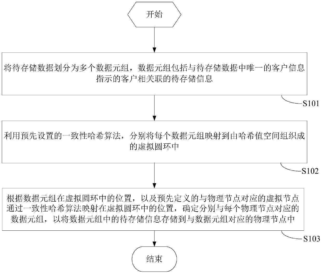 A data storage method and device