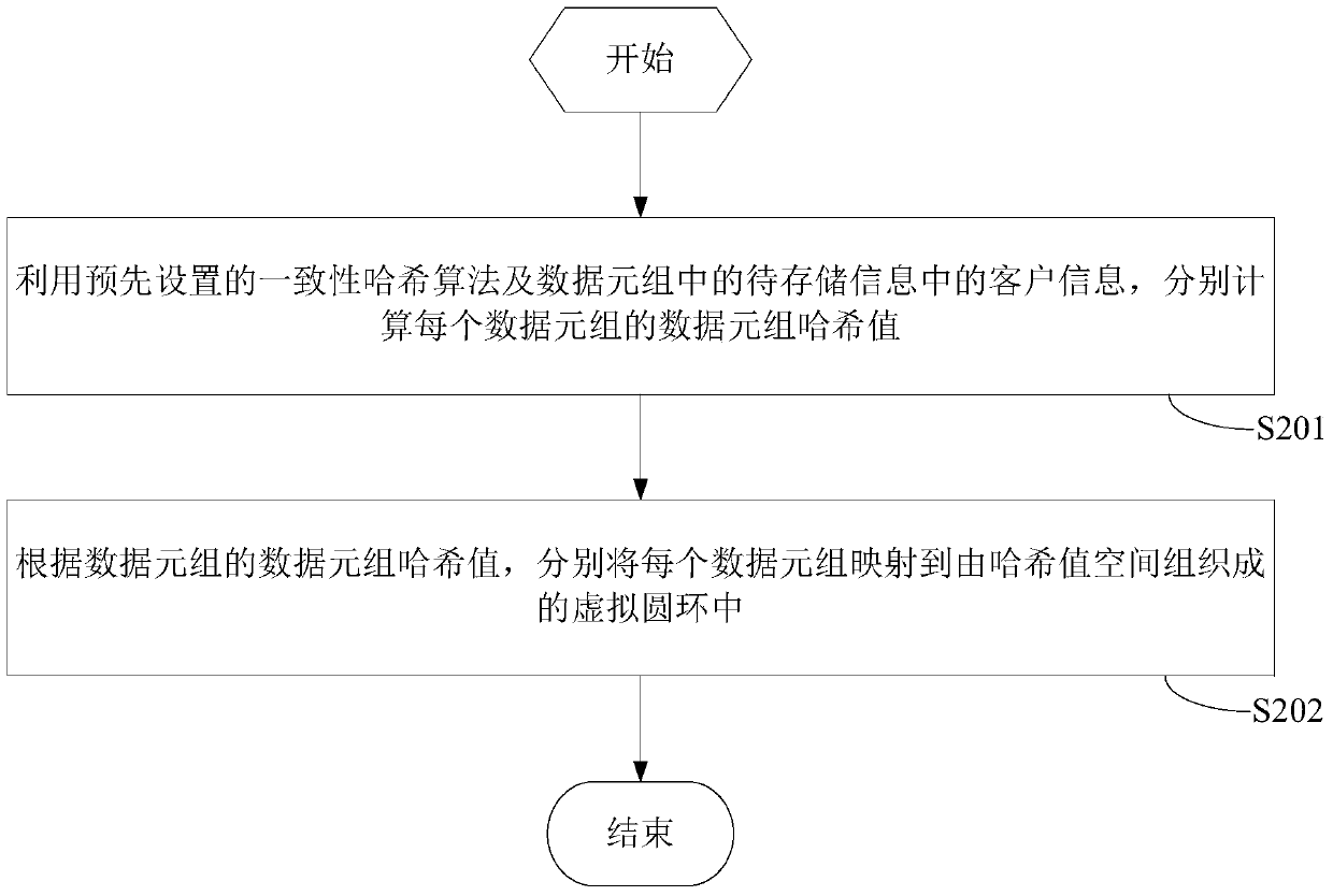 A data storage method and device