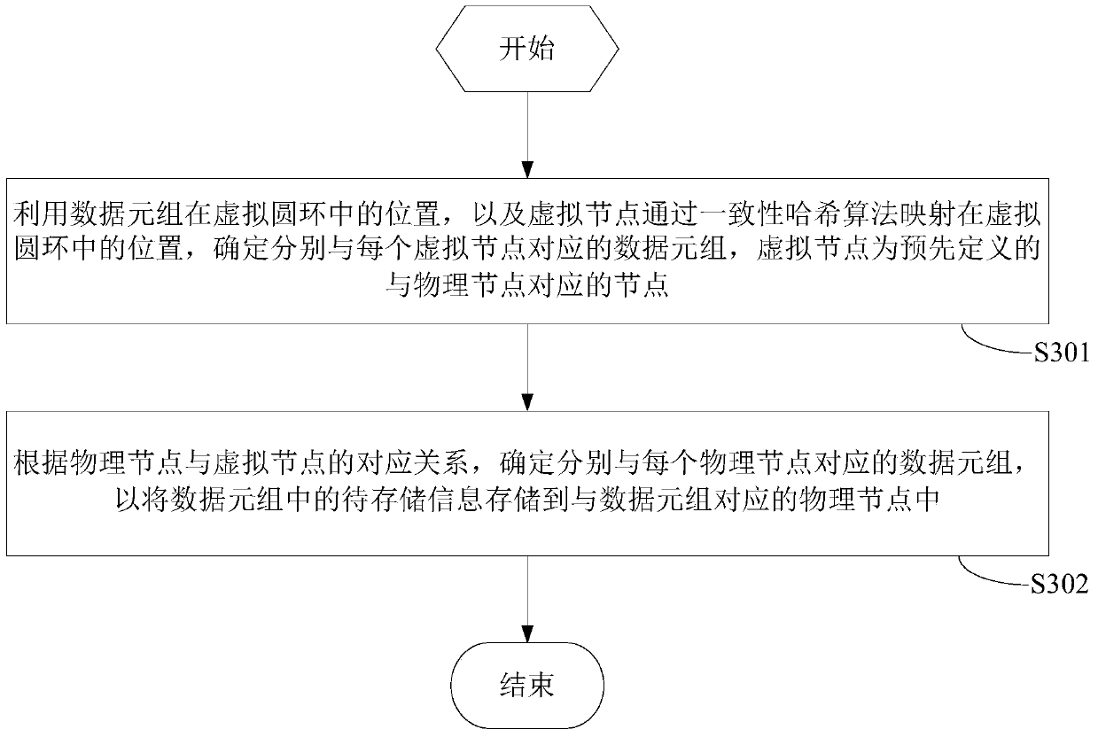 A data storage method and device