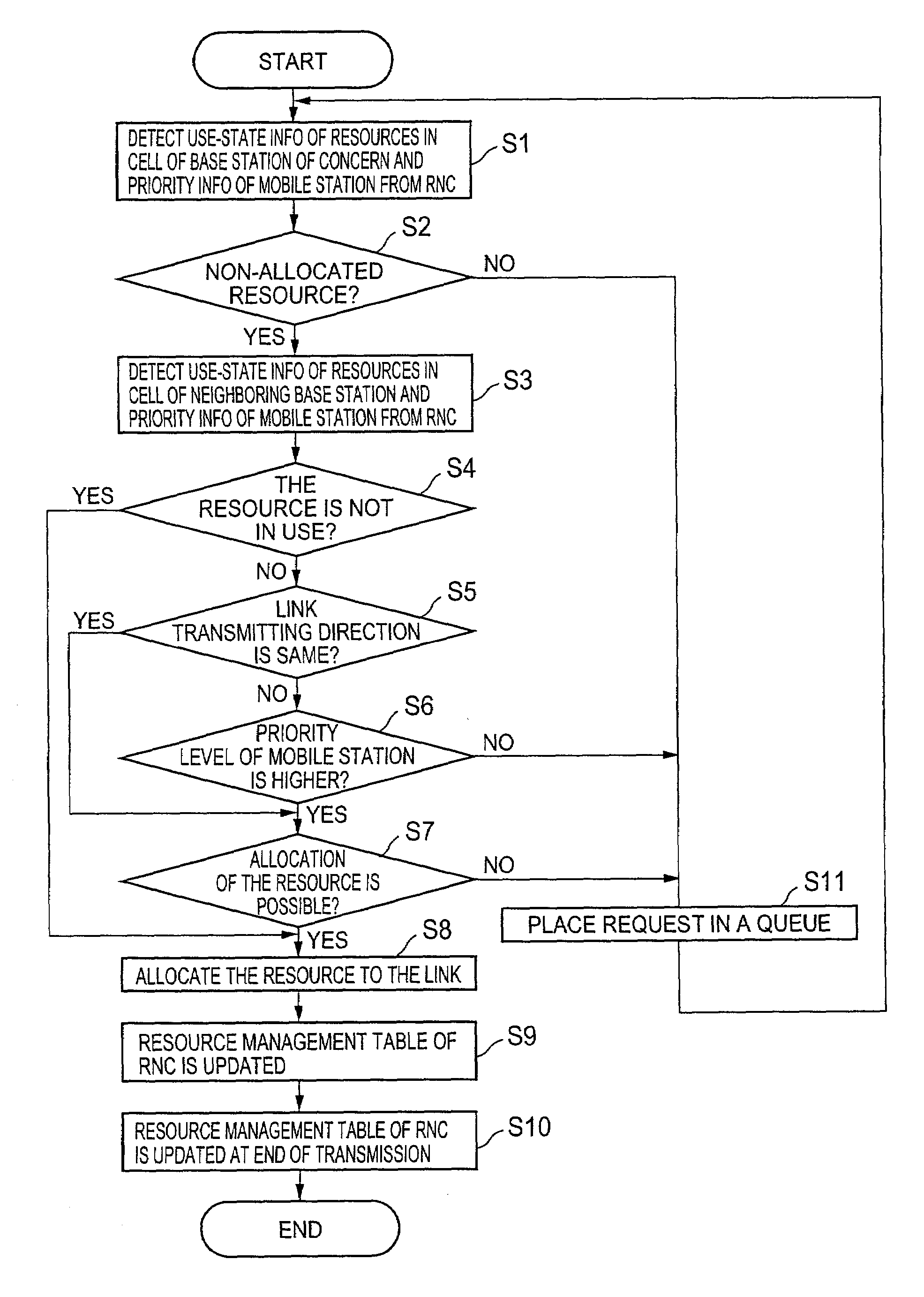 Radio resource allocation method and base station using the same