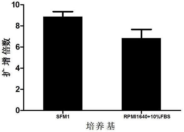 Serum-free medium for in vitro expansion of human immune killer cells